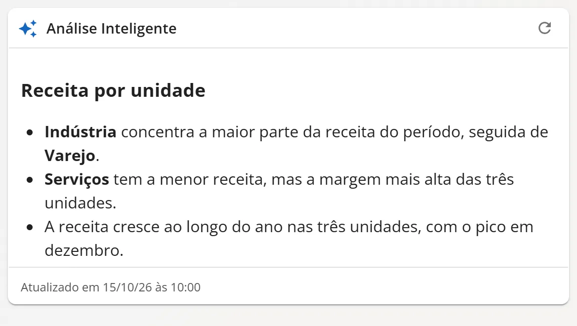 Bloco Análise Inteligente preenchido com o resumo da receita por unidade e a data da atualização no rodapé