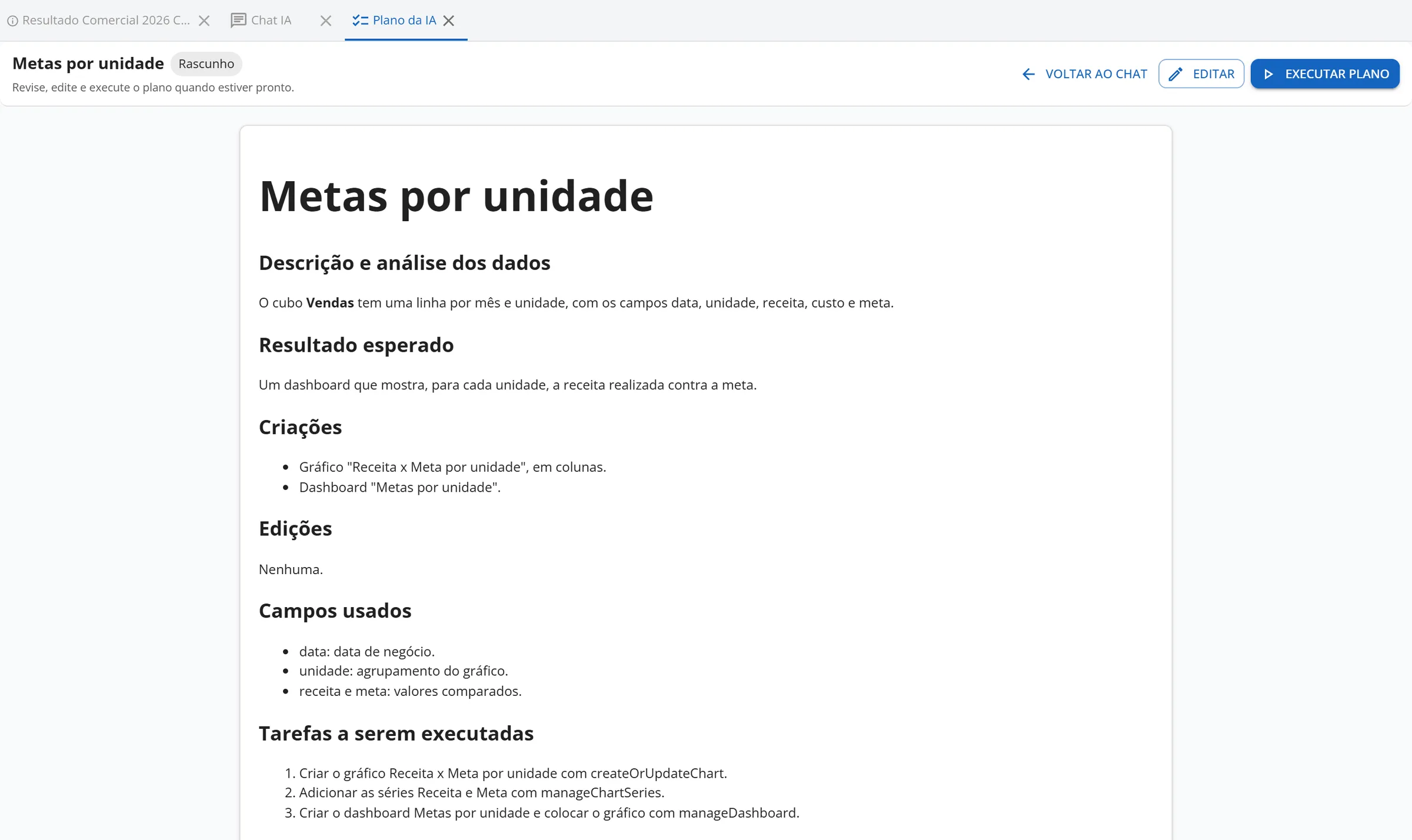 Aba Plano da IA com o plano Metas por unidade em Rascunho, com as seções Descrição, Resultado esperado, Criações, Edições, Campos usados e Tarefas, e os botões Voltar ao chat, Editar e Executar plano