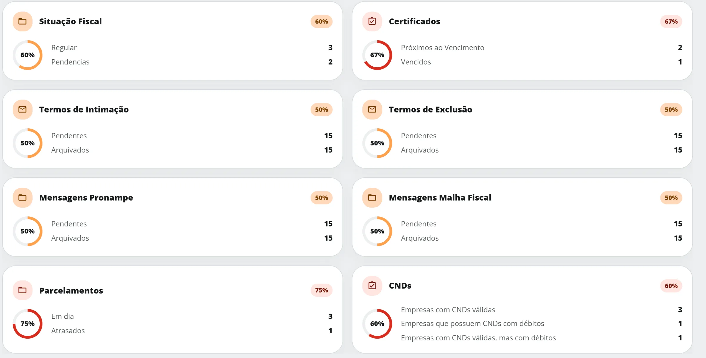 Grade com os oito cartões do Resumo carregados: Situação Fiscal, Certificados, Termos de Intimação, Termos de Exclusão, Mensagens Pronampe, Mensagens Malha Fiscal, Parcelamentos e CNDs