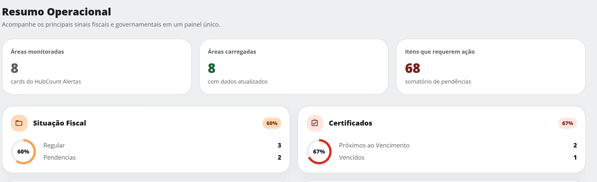 Aba Resumo do HubCount Alertas com todos os cartões carregados, mostrando o painel Resumo Operacional com Áreas monitoradas 8, Áreas carregadas 8 e Itens que requerem ação