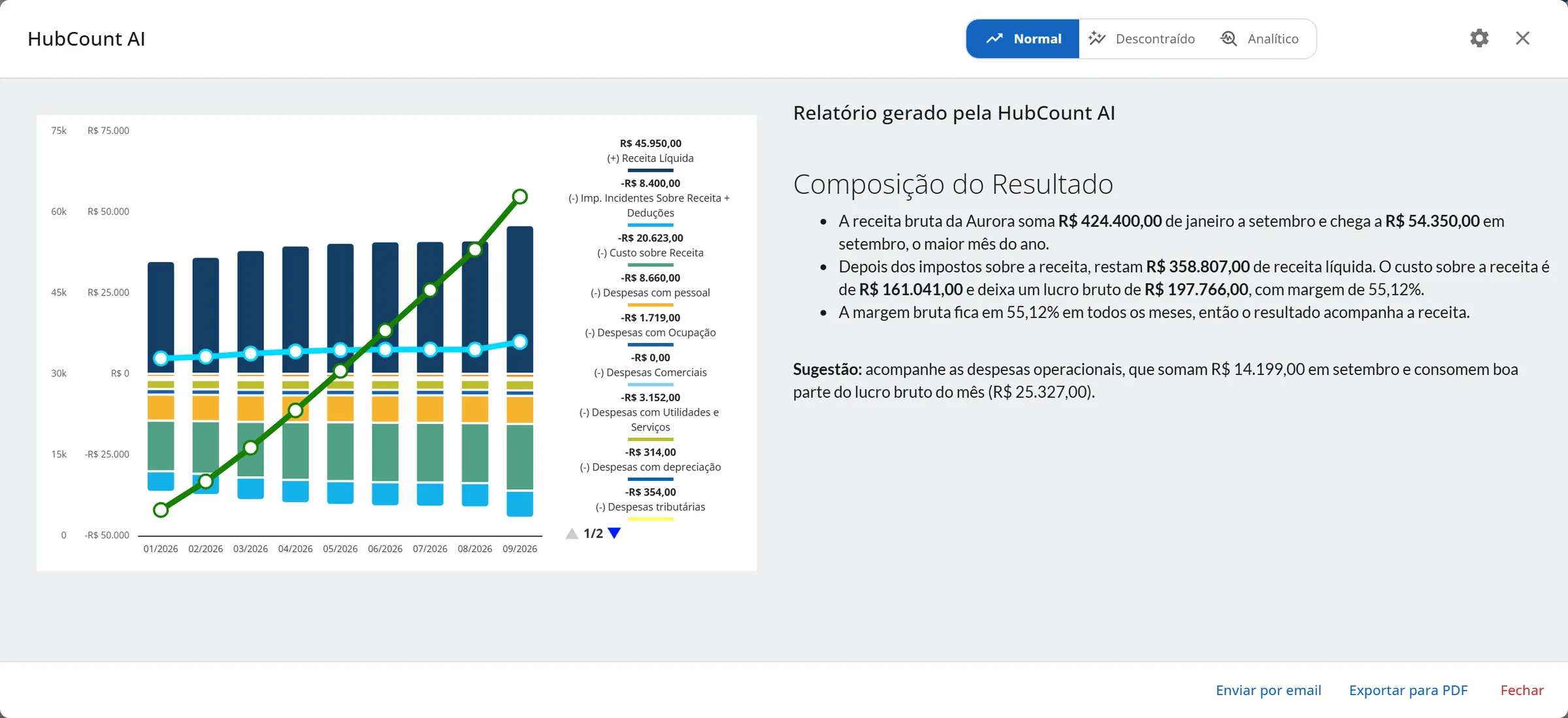 Janela HubCount AI com o gráfico Composição do Resultado da Aurora Comércio Ltda à esquerda e, à direita, o Relatório gerado pela HubCount AI com três destaques e uma sugestão, os tons Normal, Descontraído e Analítico no topo e os botões Enviar por email, Exportar para PDF e Fechar embaixo