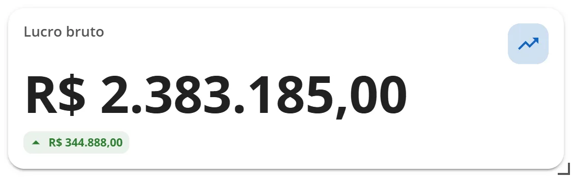 Cartão Lucro bruto com R$ 2.383.185,00 em destaque, ícone de tendência de alta e a variação de R$ 344.888,00 em verde