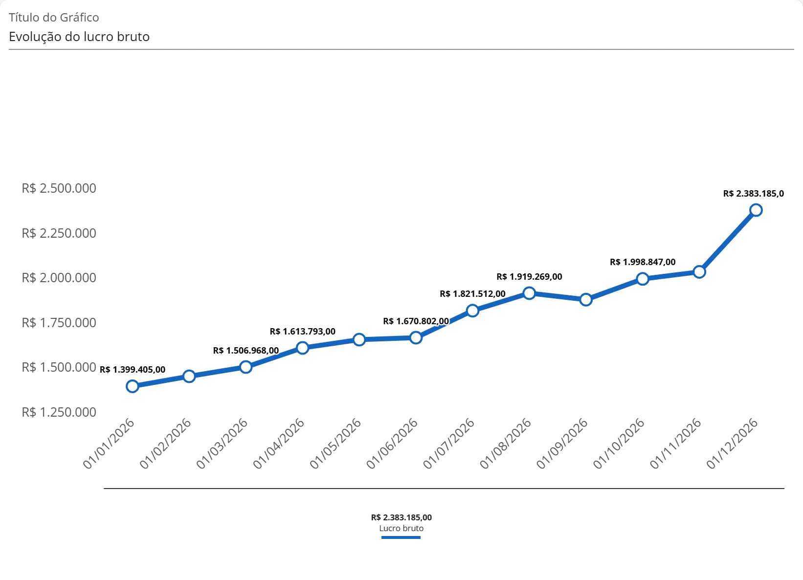 Gráfico Evolução do lucro bruto com o valor de cada mês escrito acima do ponto