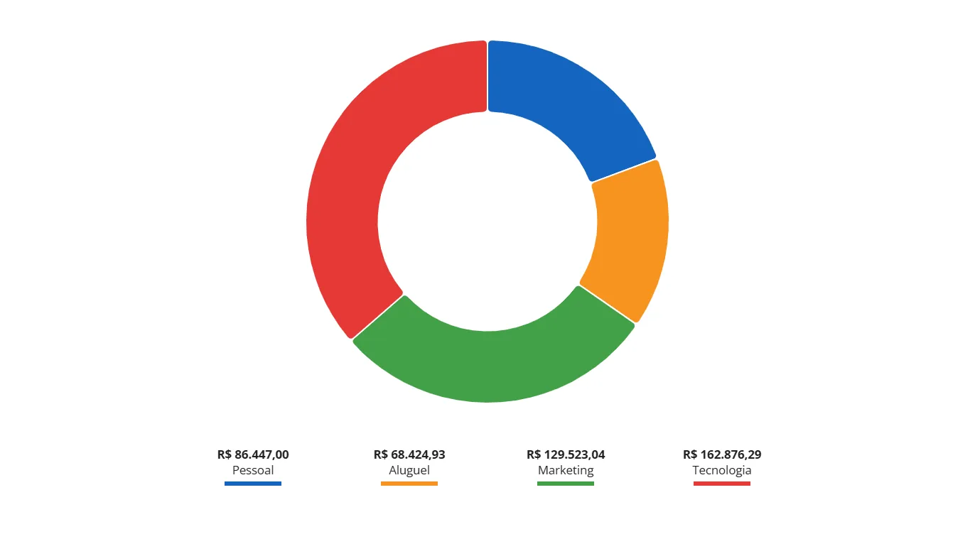 Gráfico de rosca com a participação de cada série no total