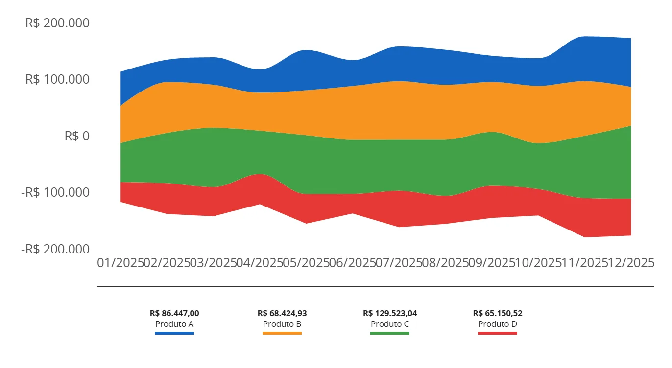 Gráfico de fluxo com as faixas de Produto A, B, C e D ao longo dos meses de 2025