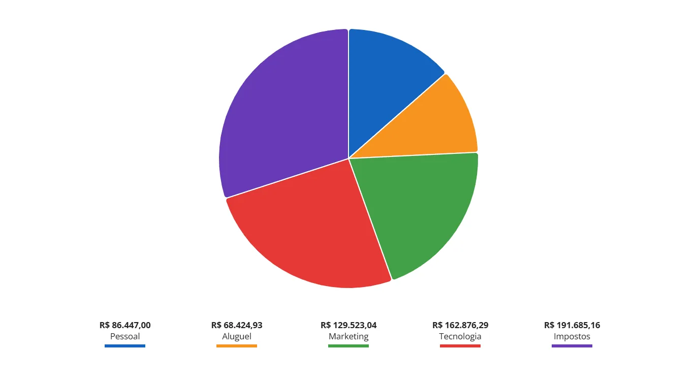 Gráfico de pizza com cinco fatias: Pessoal, Aluguel, Marketing, Tecnologia e Impostos