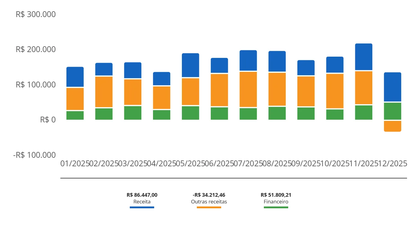Gráfico de colunas empilhadas com Receita, Outras receitas e Financeiro somadas em cada mês de 2025, com um valor negativo em dezembro