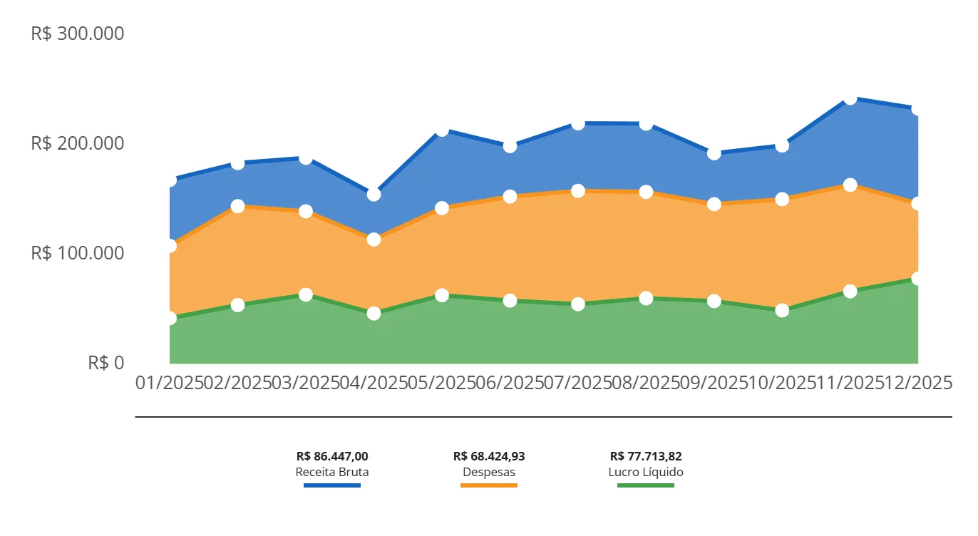 Gráfico de áreas empilhadas mostrando a soma de várias séries mês a mês