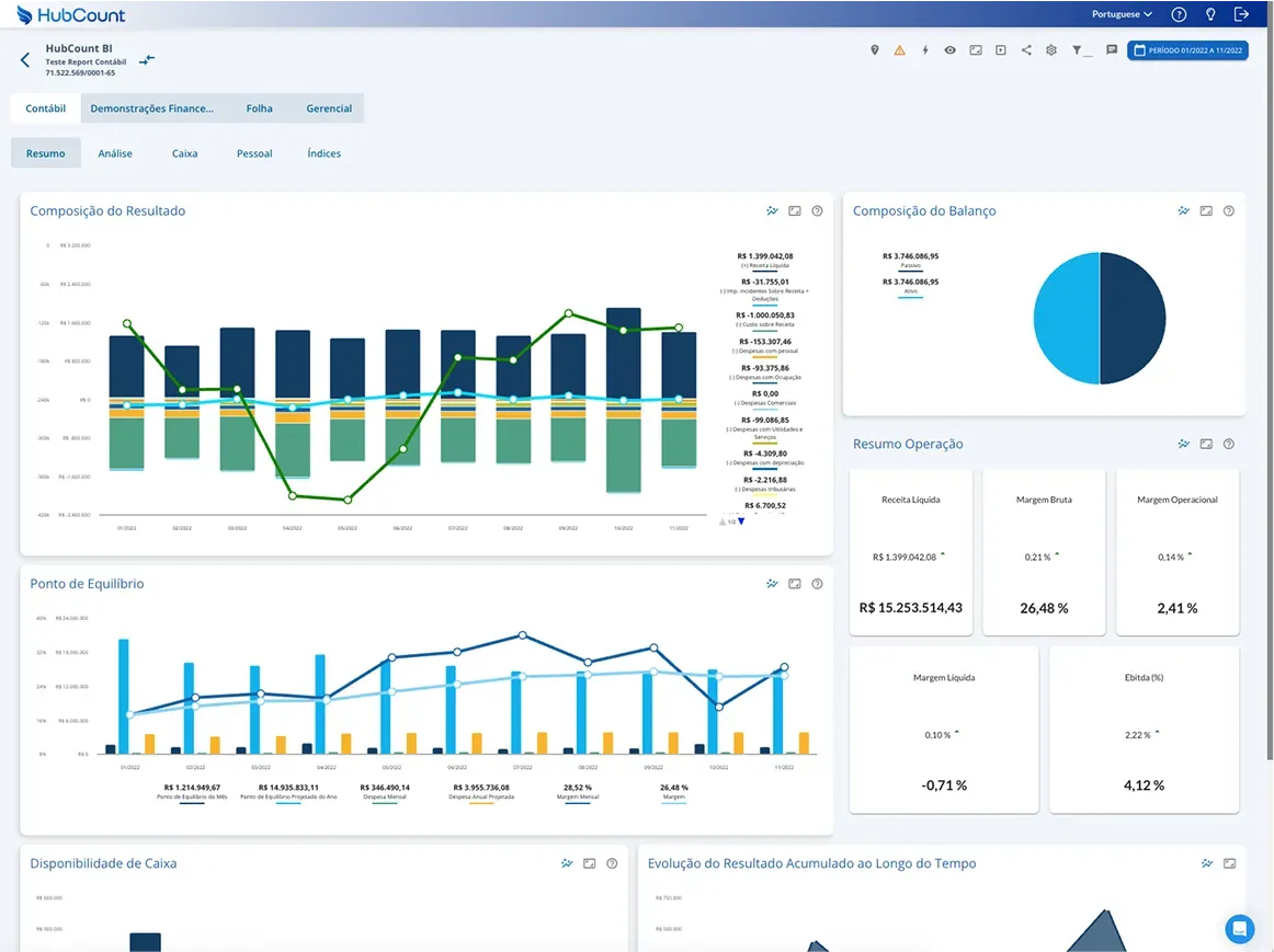 Dashboard do HubCount BI com gráficos e indicadores