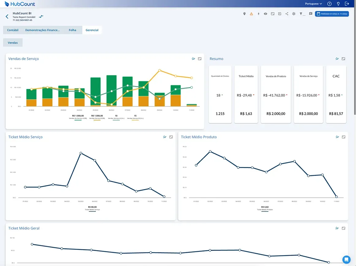 Dashboard gerencial do HubCount BI com indicadores de vendas e desempenho
