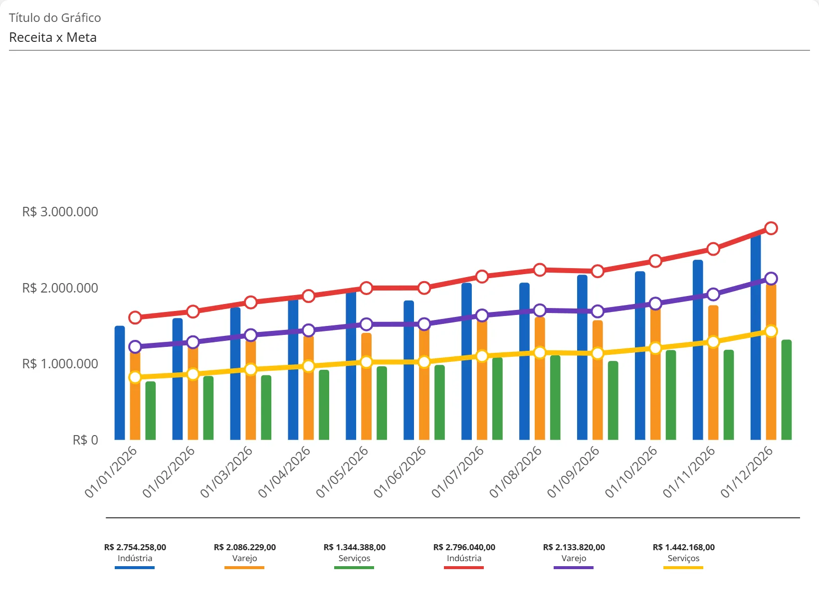 Gráfico Receita x Meta com o drill-down como série: colunas de receita e linhas de meta para Indústria, Varejo e Serviços em cada mês de 2026