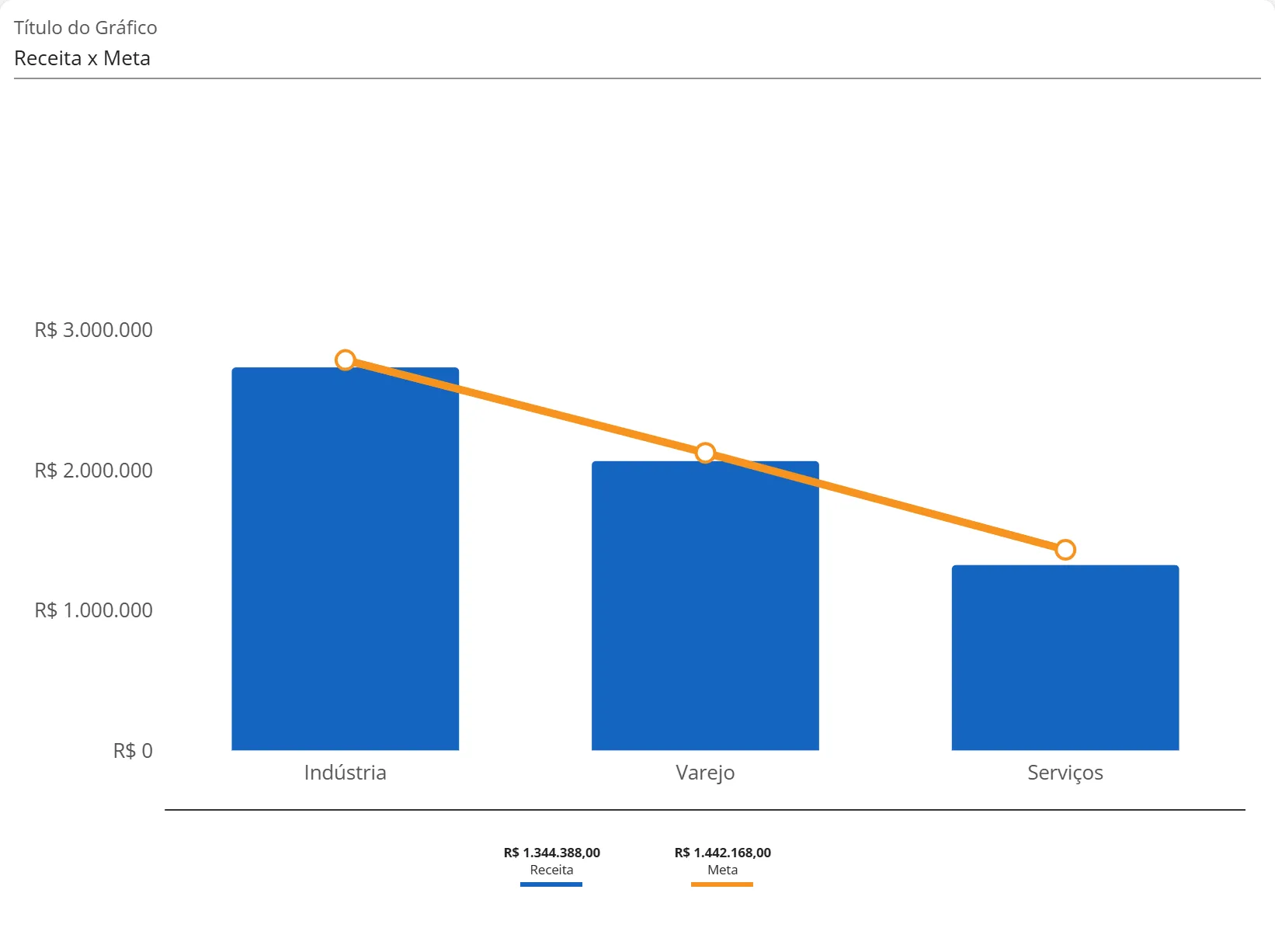 Gráfico Receita x Meta com as categorias no eixo: uma coluna de receita e um ponto de meta para Indústria, Varejo e Serviços